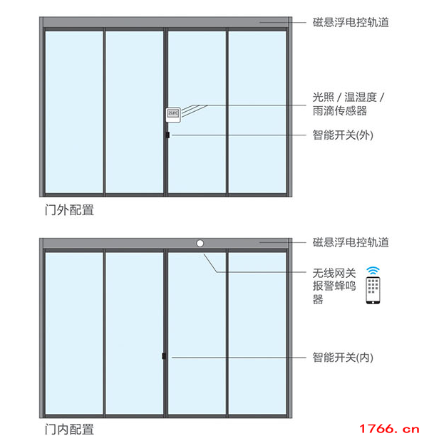 磁悬浮自动门配置