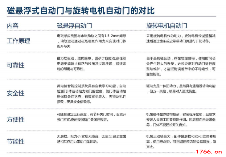 磁悬浮式自动门与旋转电机自动门的对比