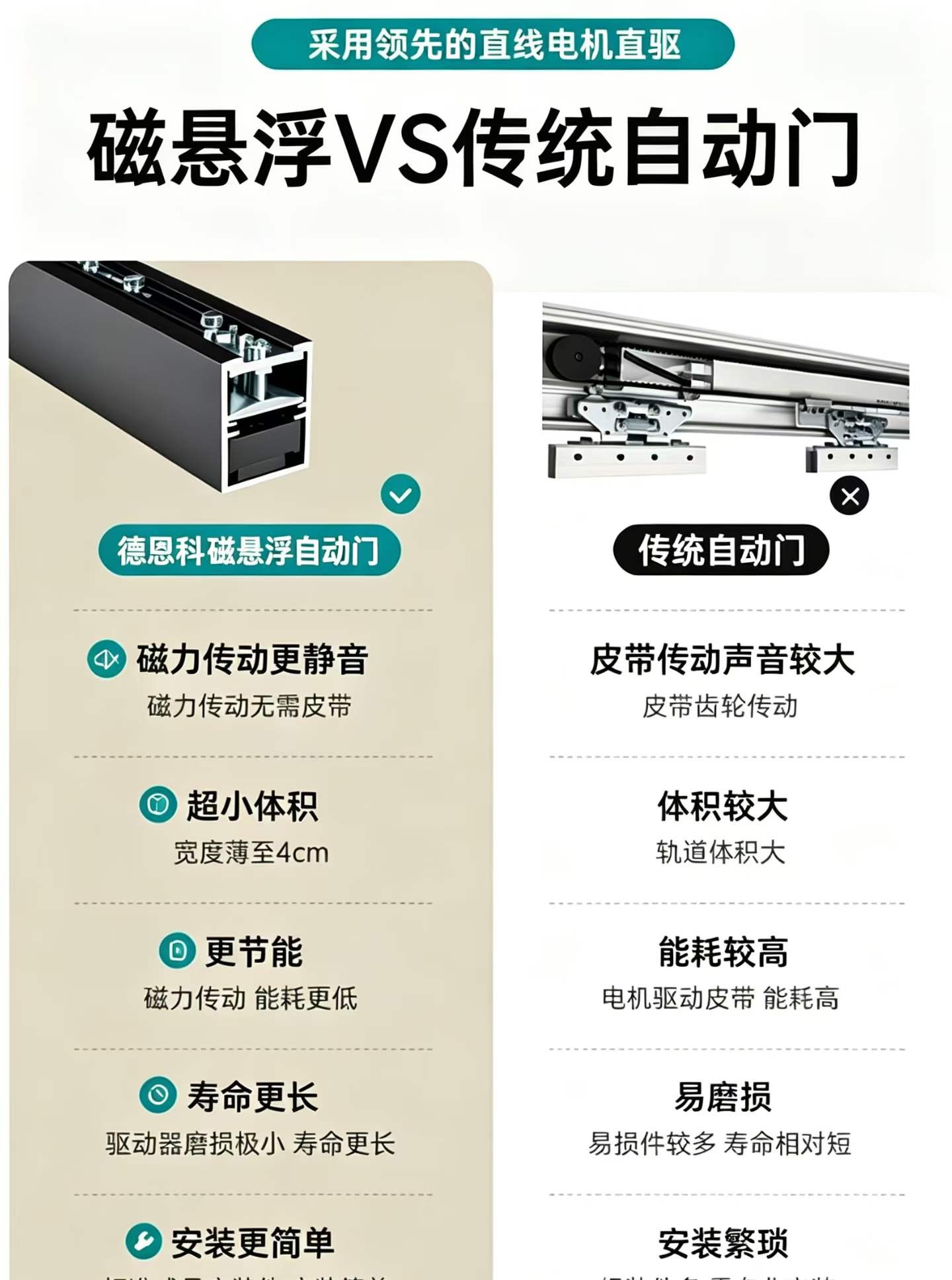 磁悬浮自动门与传统皮带自动门对比图，左侧为磁力直驱轨道，右侧为皮带传动门机